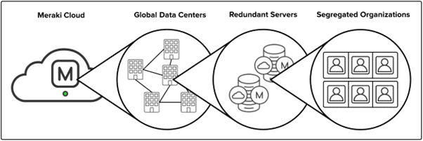 Could you manage your entire Infrastructure in the Cloud? With Meraki you can…  - Re-solution