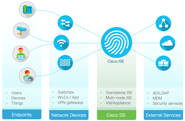 Unleashing Network Security with Cisco ISE: Advantages and the Importance of a Proof of ConceptÂ